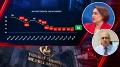 Piyasalarda aralık beklentisi: Merkez Bankası’nın 100 baz puanlık indirimi ne anlama geliyor?